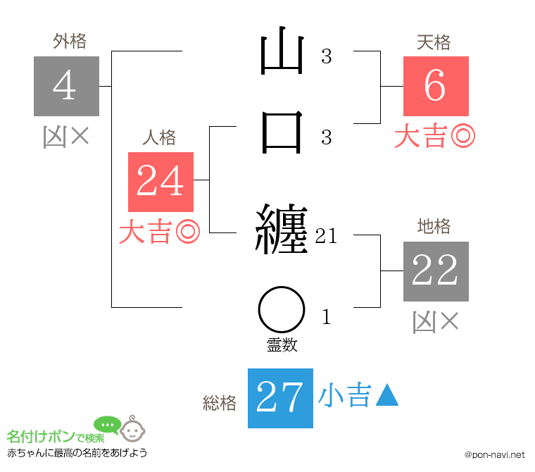 山口 纏さんの姓名判断結果