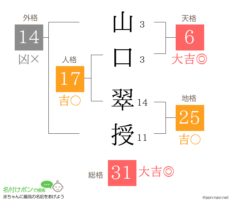 山口 翠授さんの姓名判断結果