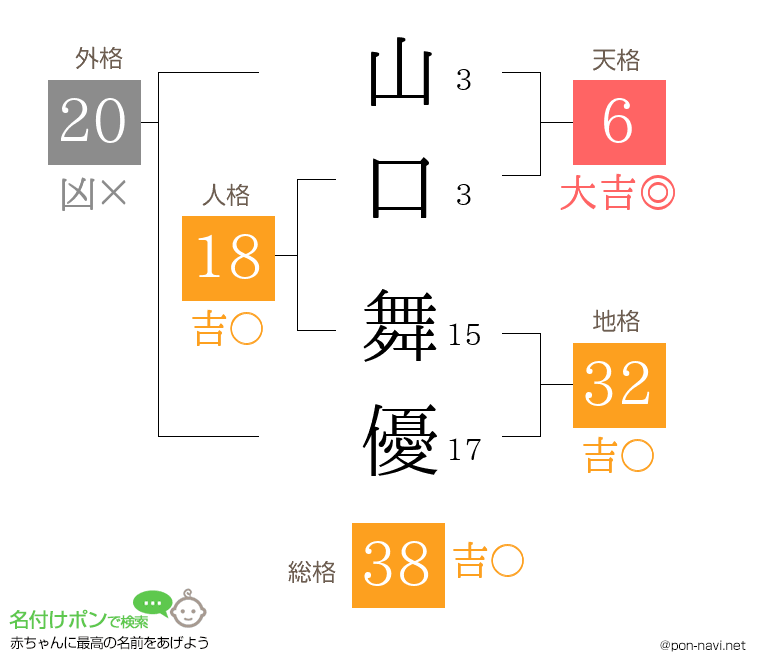 山口 舞優さんの姓名判断結果