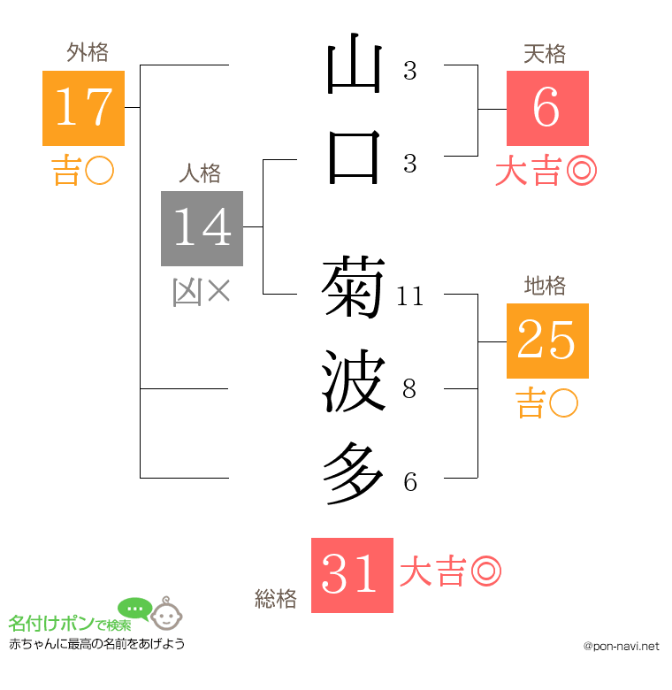 山口 菊波多さんの姓名判断結果