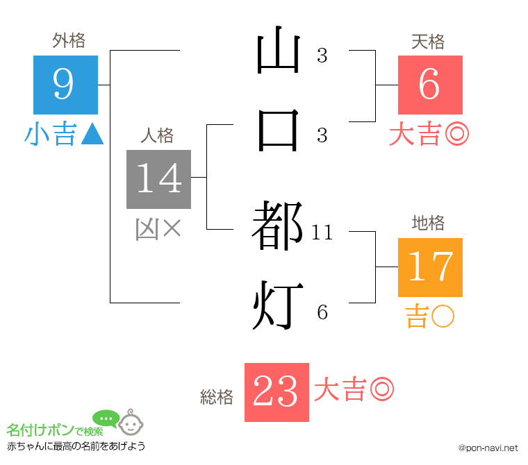 山口 都灯さんの姓名判断結果