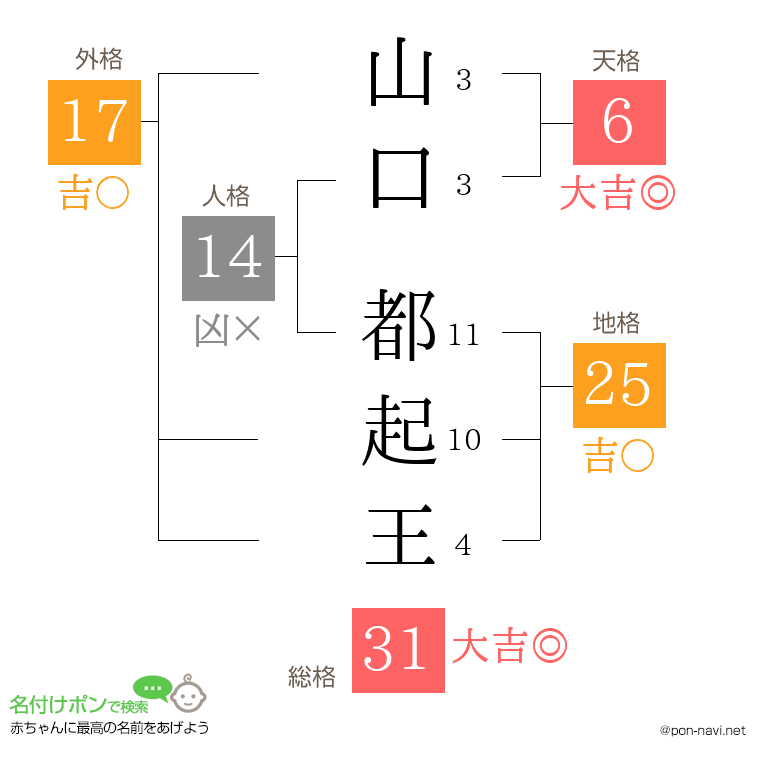 山口 都起王さんの姓名判断結果