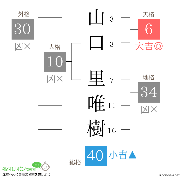 山口 里唯樹さんの姓名判断結果