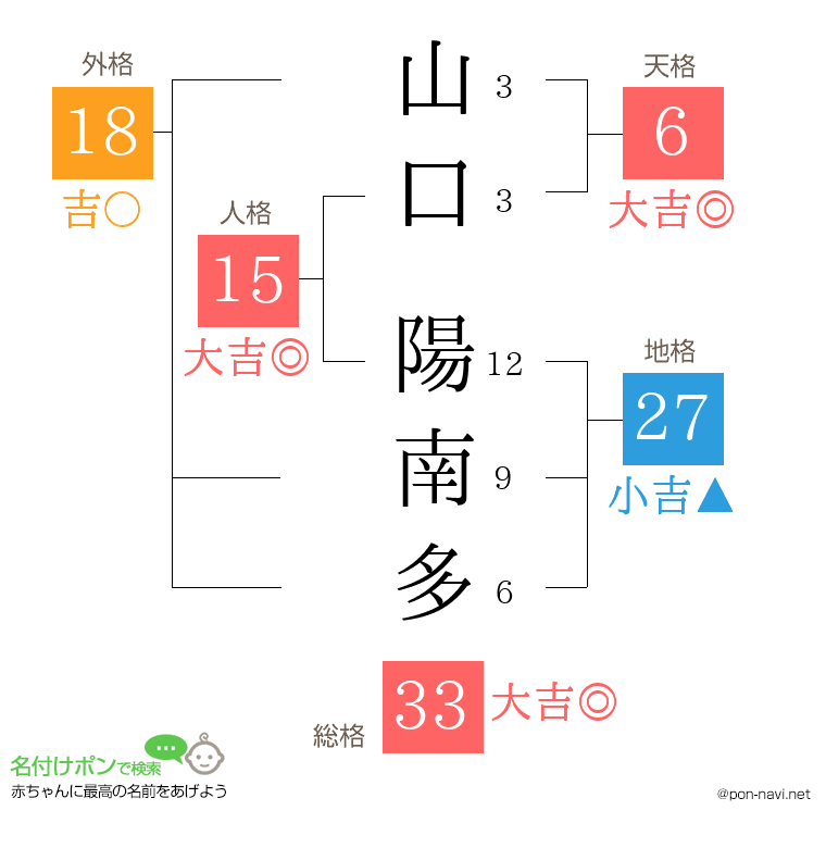 山口 陽南多さんの姓名判断結果