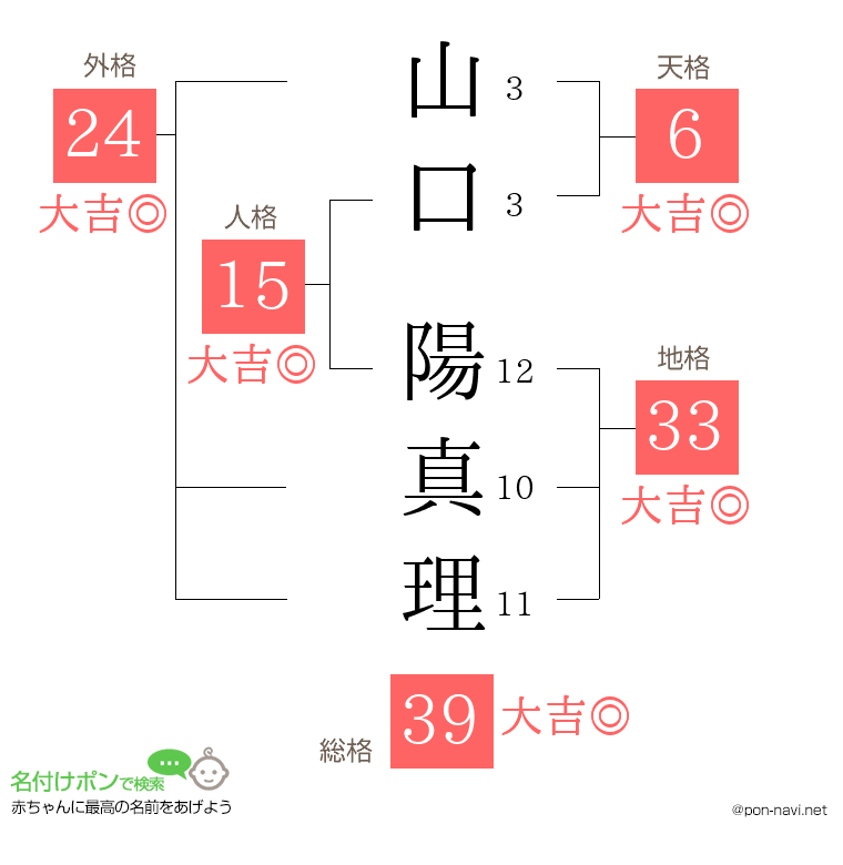 山口 陽真理さんの姓名判断結果