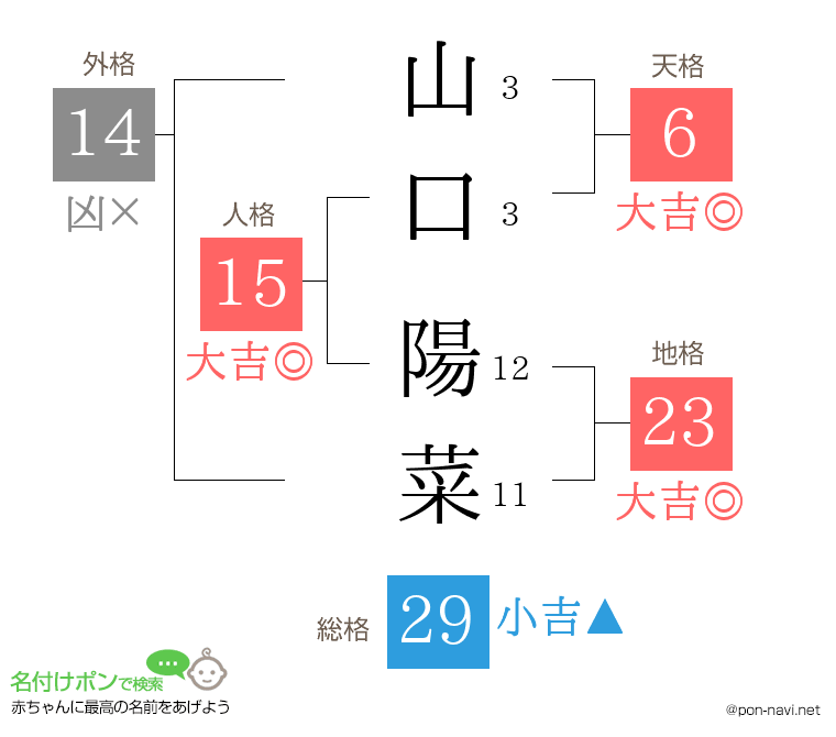 山口 陽菜さんの姓名判断結果