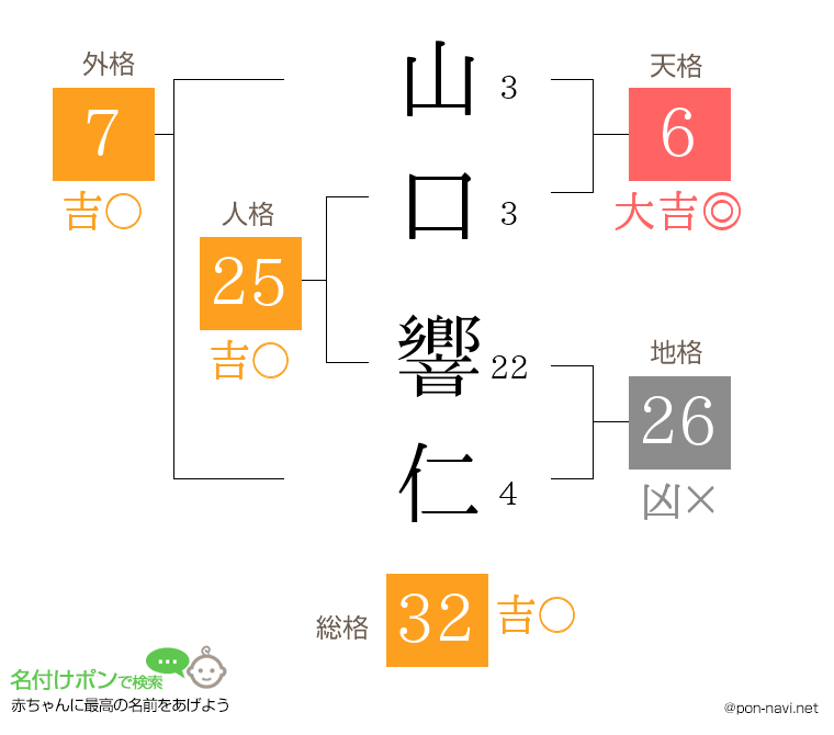 山口 響仁さんの姓名判断結果