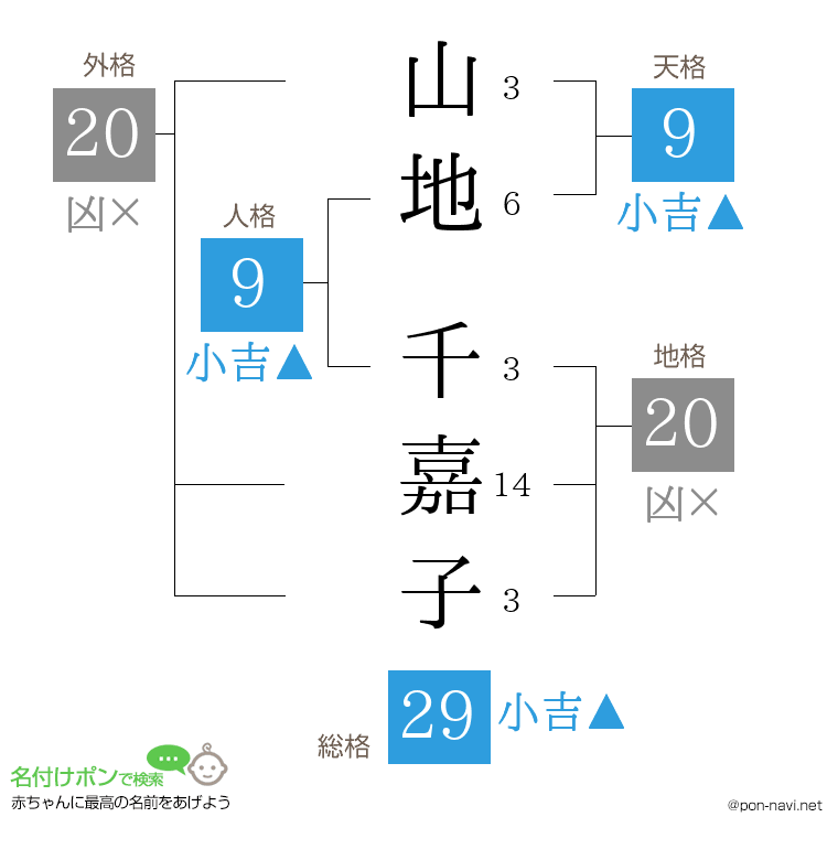 山地 千嘉子さんの姓名判断結果