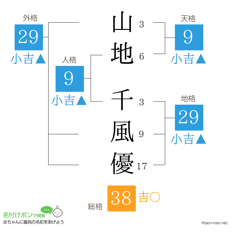 山地 千風優さんの姓名判断結果