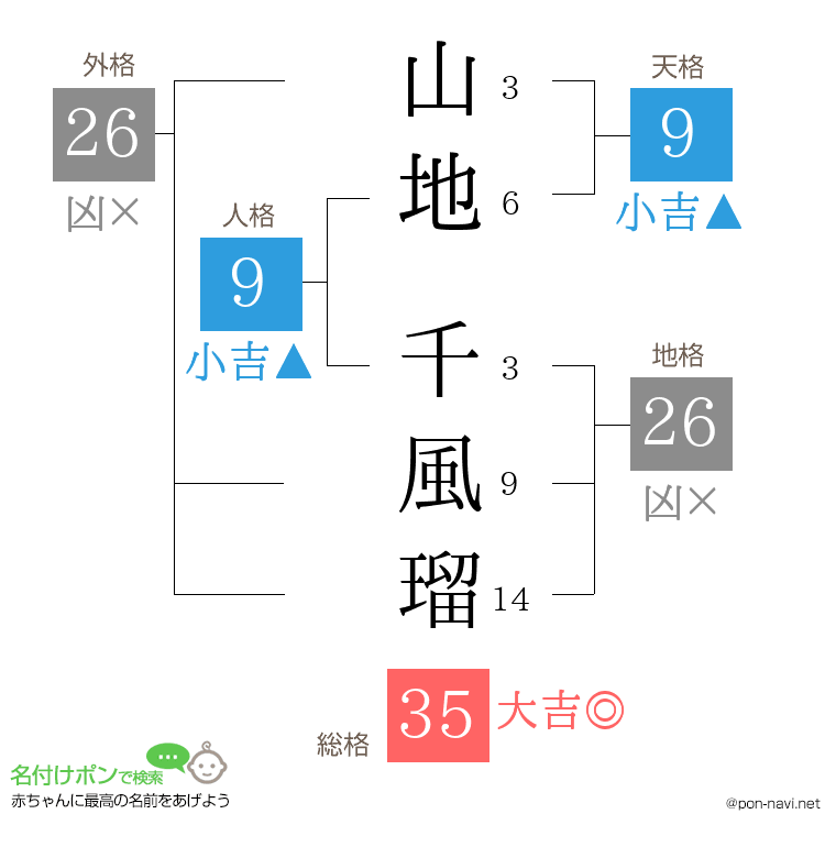 山地 千風瑠さんの姓名判断結果