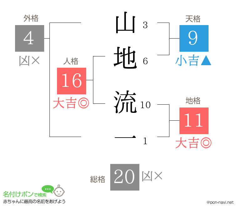 山地 流一さんの姓名判断結果