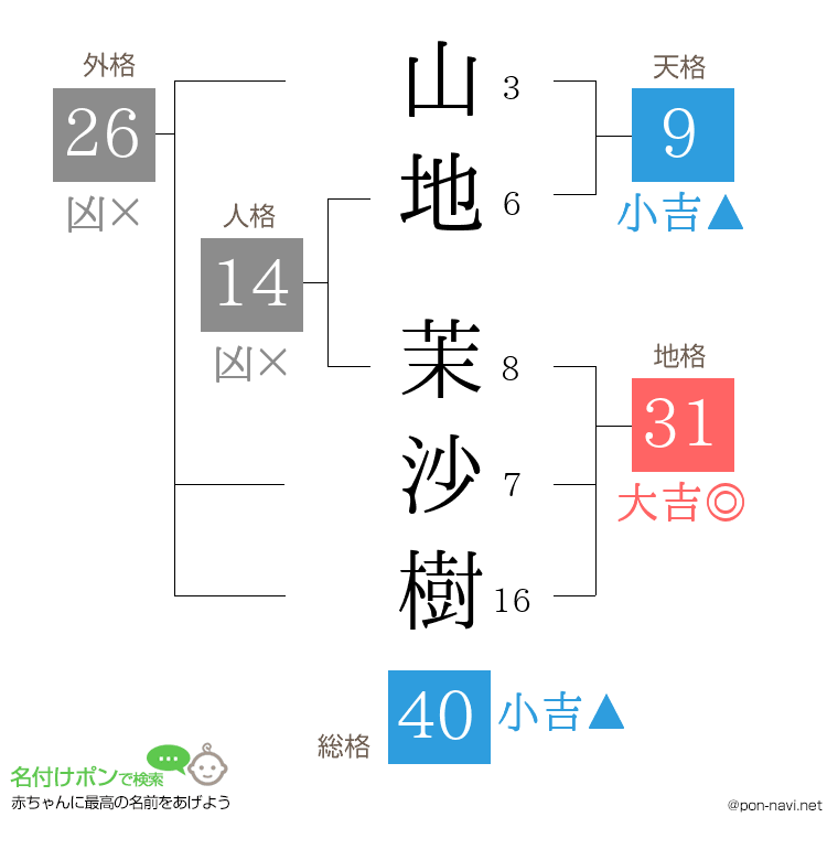 山地 茉沙樹さんの姓名判断結果