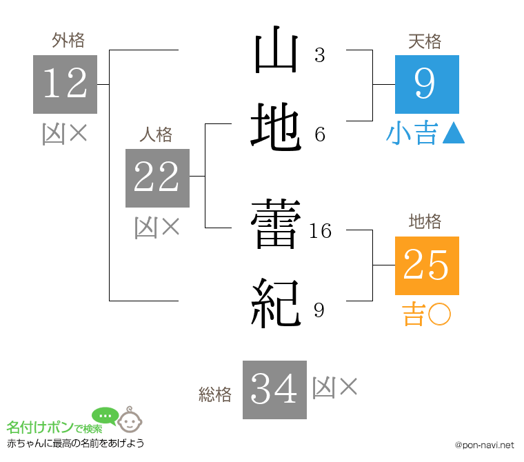 山地 蕾紀さんの姓名判断結果