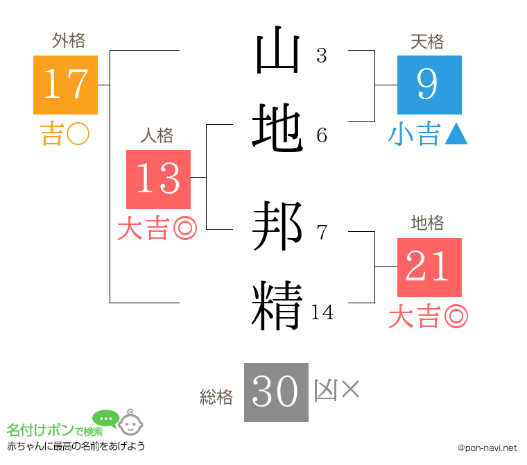 山地 邦精さんの姓名判断結果