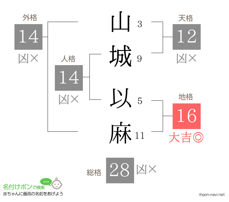山城 以麻さんの姓名判断結果