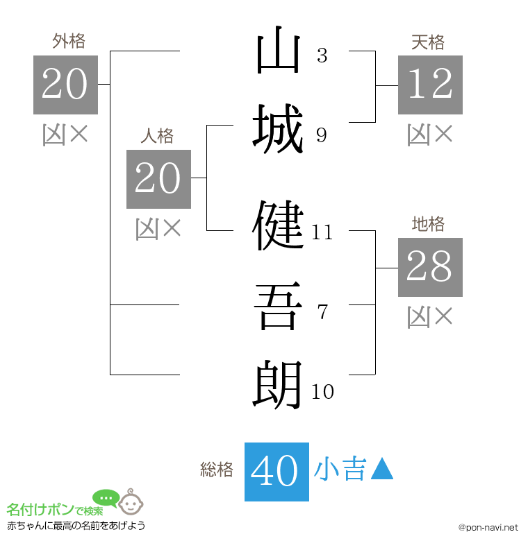 山城 健吾朗さんの姓名判断結果