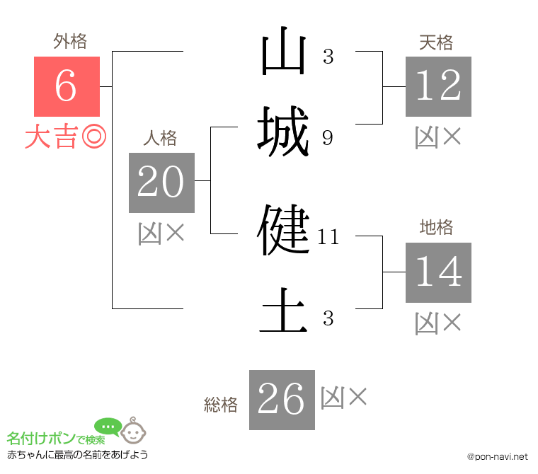 山城 健土さんの姓名判断結果