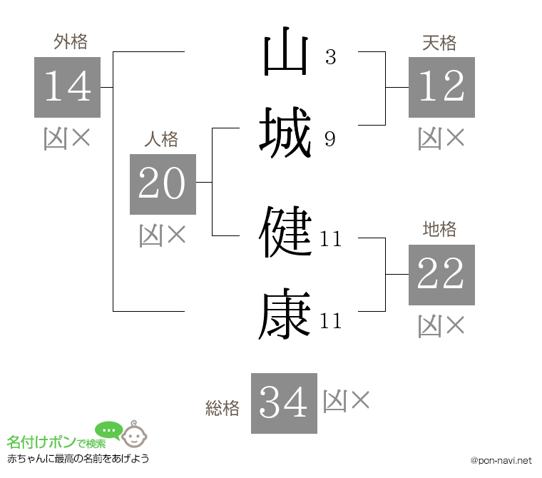 山城 健康さんの姓名判断結果