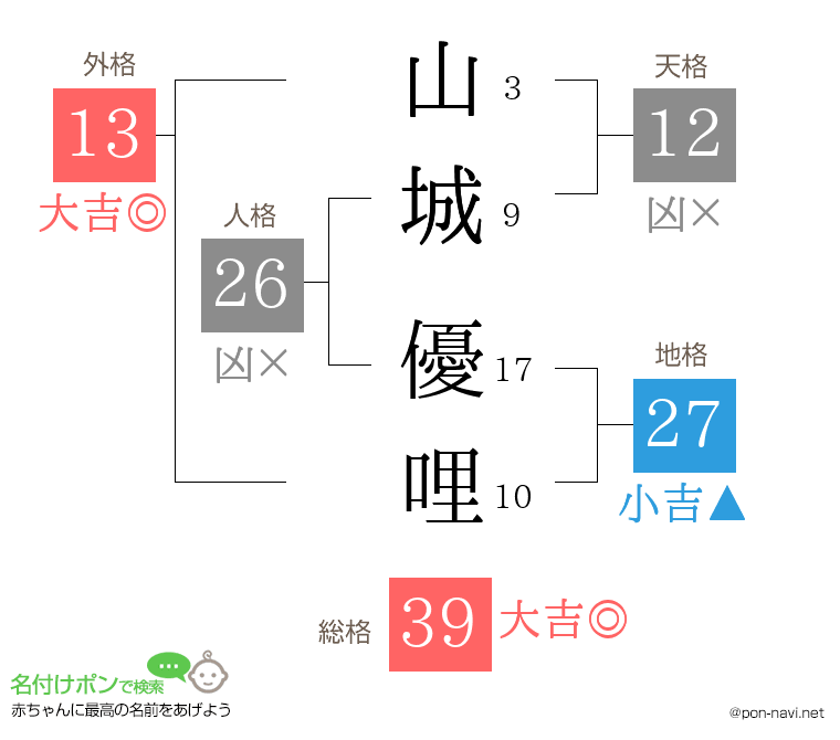 山城 優哩さんの姓名判断結果