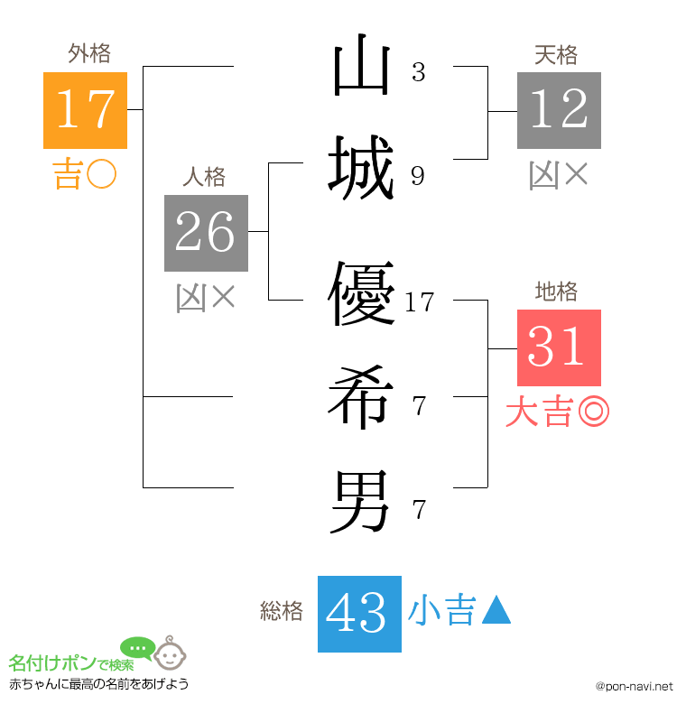 山城 優希男さんの姓名判断結果