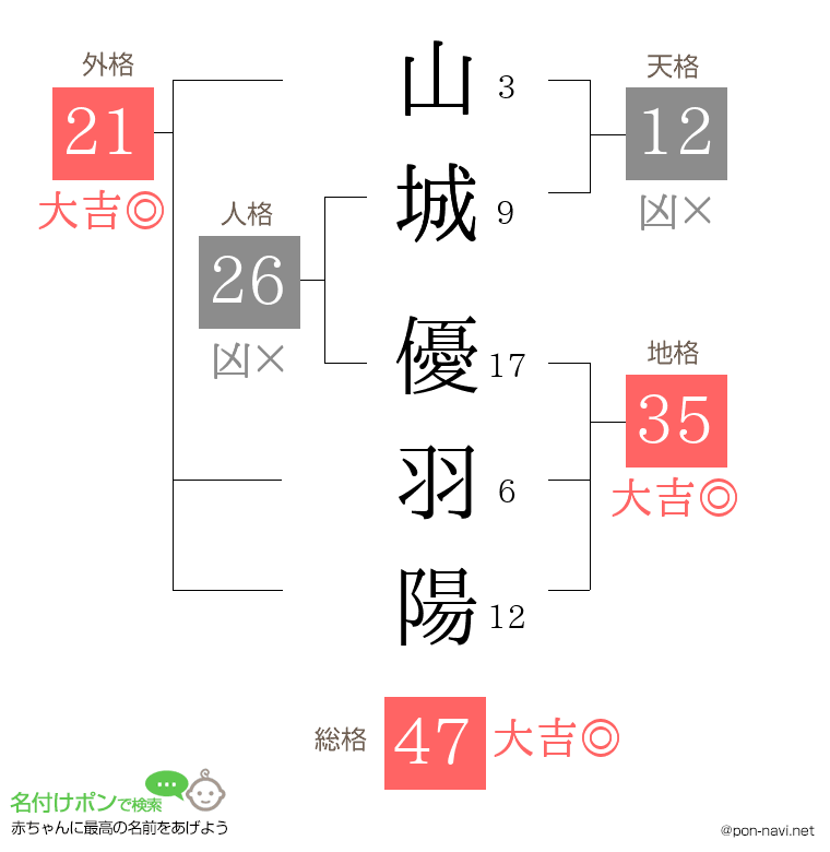 山城 優羽陽さんの姓名判断結果