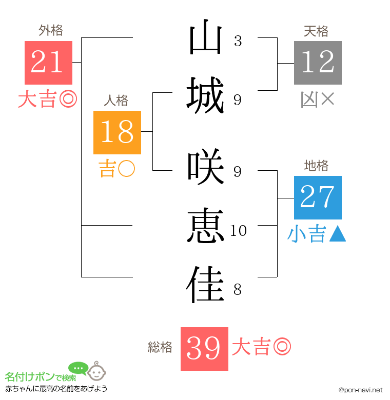 山城 咲恵佳さんの姓名判断結果
