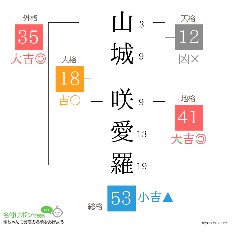 山城 咲愛羅さんの姓名判断結果