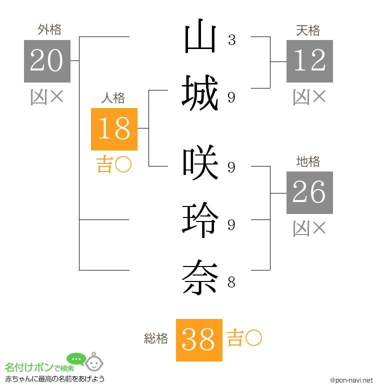 山城 咲玲奈さんの姓名判断結果