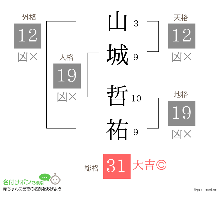 山城 哲祐さんの姓名判断結果