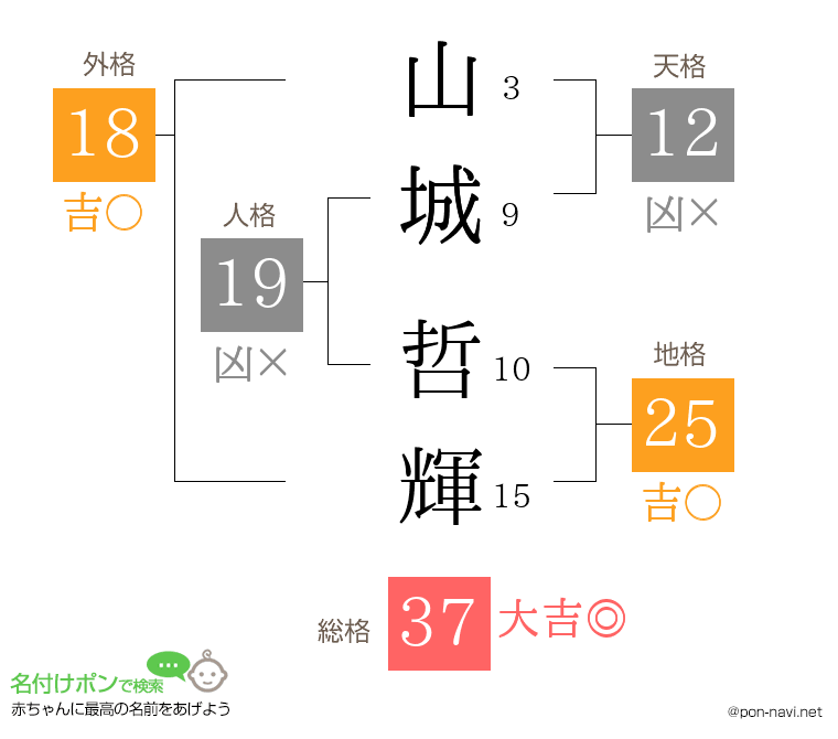 山城 哲輝さんの姓名判断結果
