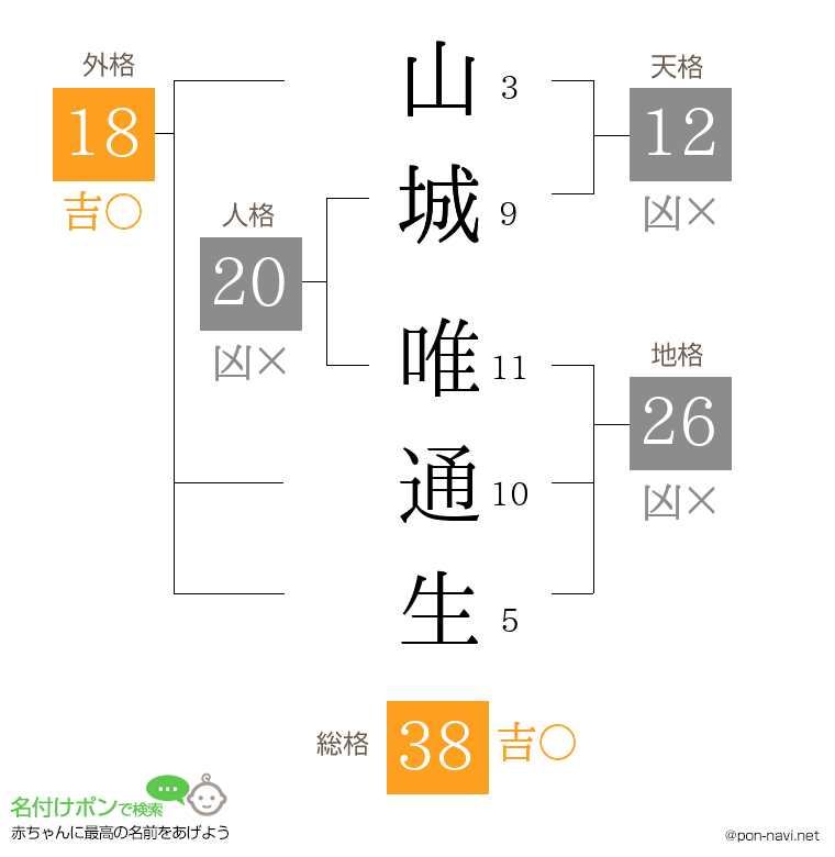 山城 唯通生さんの姓名判断結果