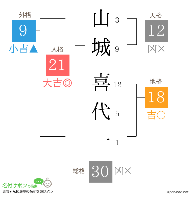 山城 喜代一さんの姓名判断結果