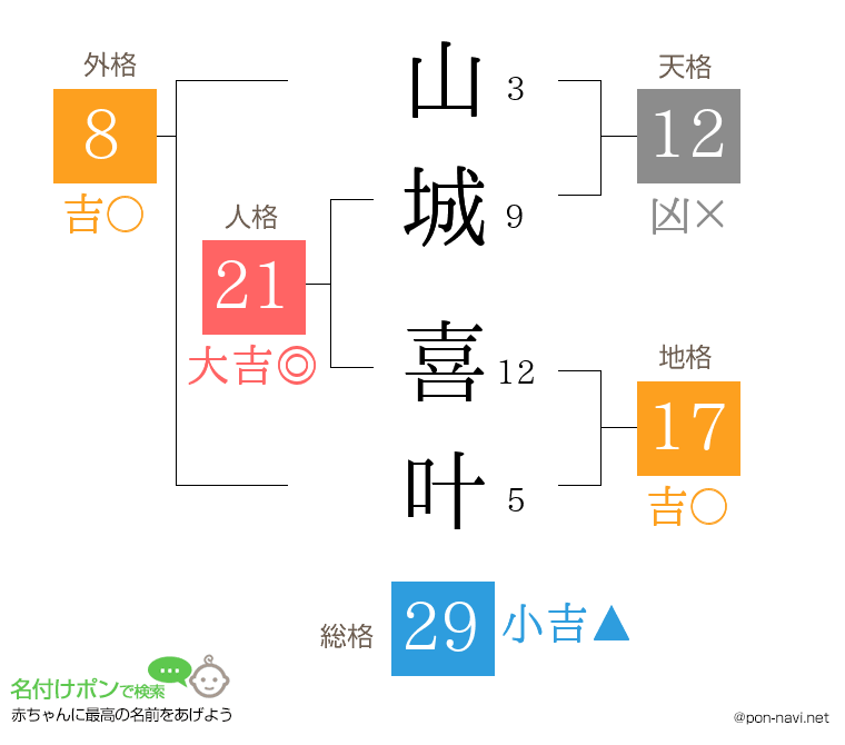 山城 喜叶さんの姓名判断結果