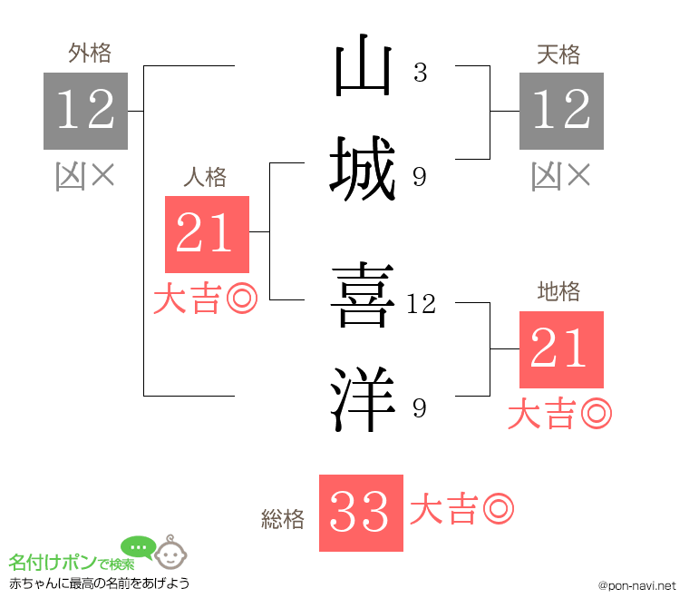 山城 喜洋さんの姓名判断結果