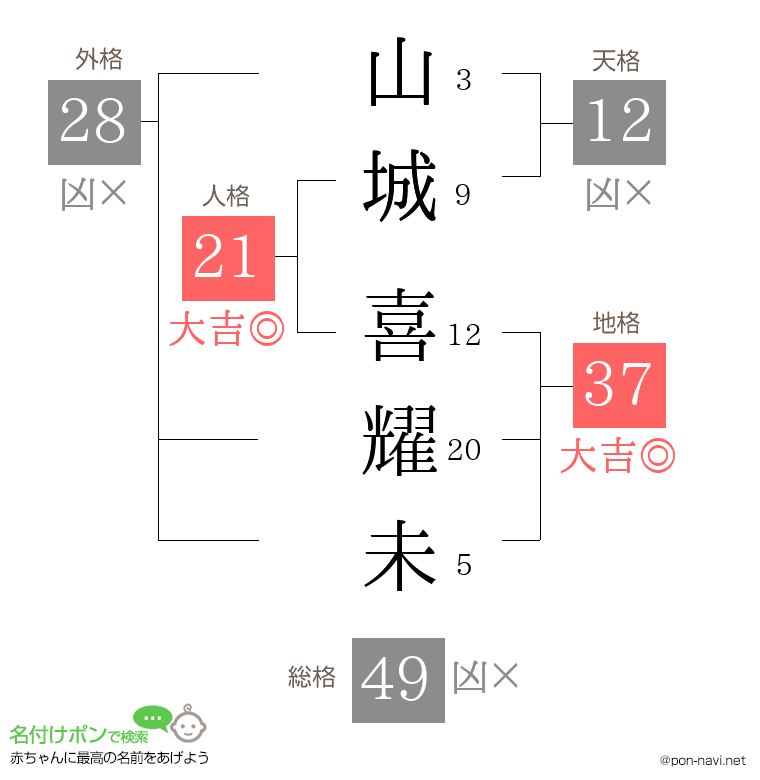 山城 喜耀未さんの姓名判断結果