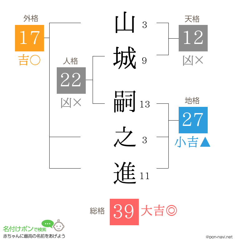 山城 嗣之進さんの姓名判断結果
