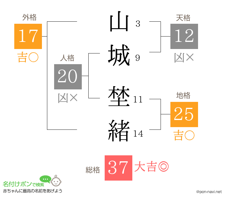山城 埜緒さんの姓名判断結果