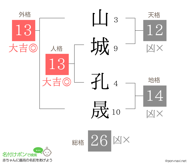 山城 孔晟さんの姓名判断結果
