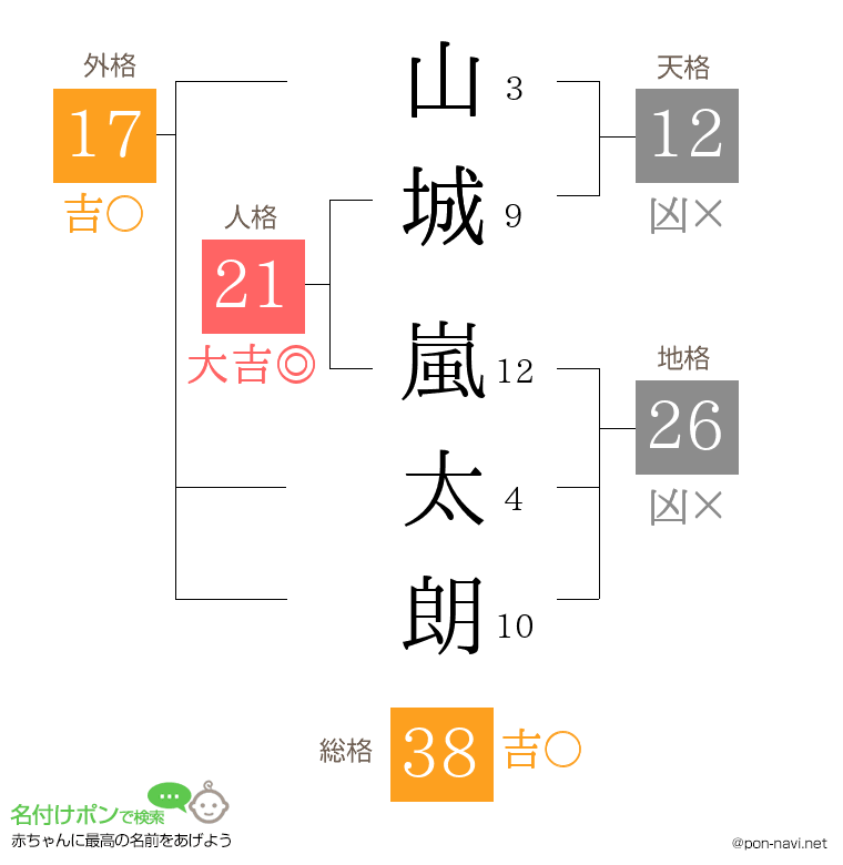 山城 嵐太朗さんの姓名判断結果