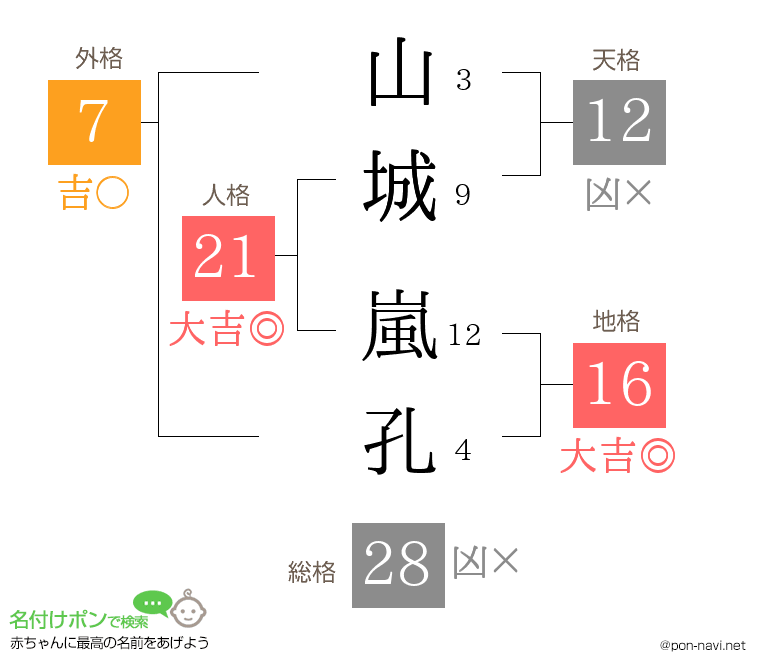 山城 嵐孔さんの姓名判断結果