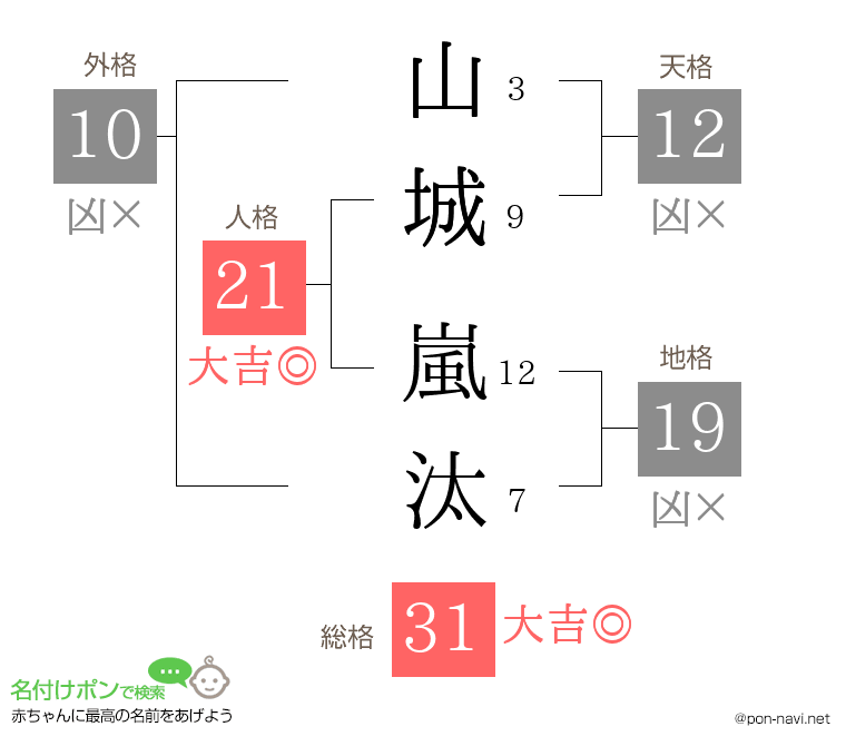 山城 嵐汰さんの姓名判断結果