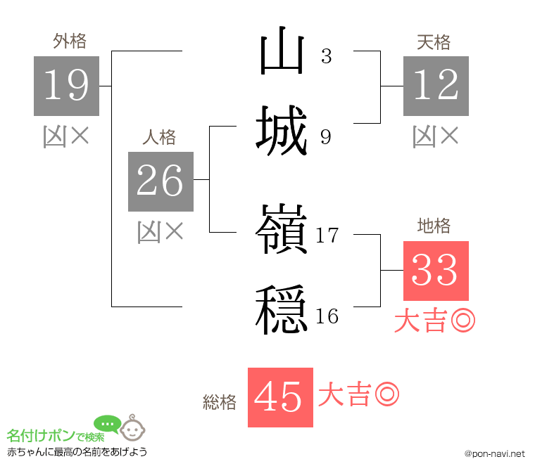 山城 嶺穏さんの姓名判断結果