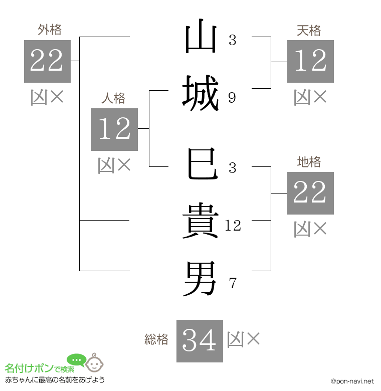 山城 巳貴男さんの姓名判断結果