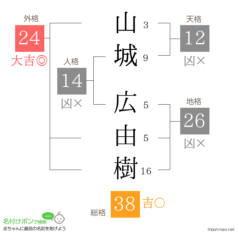 山城 広由樹さんの姓名判断結果
