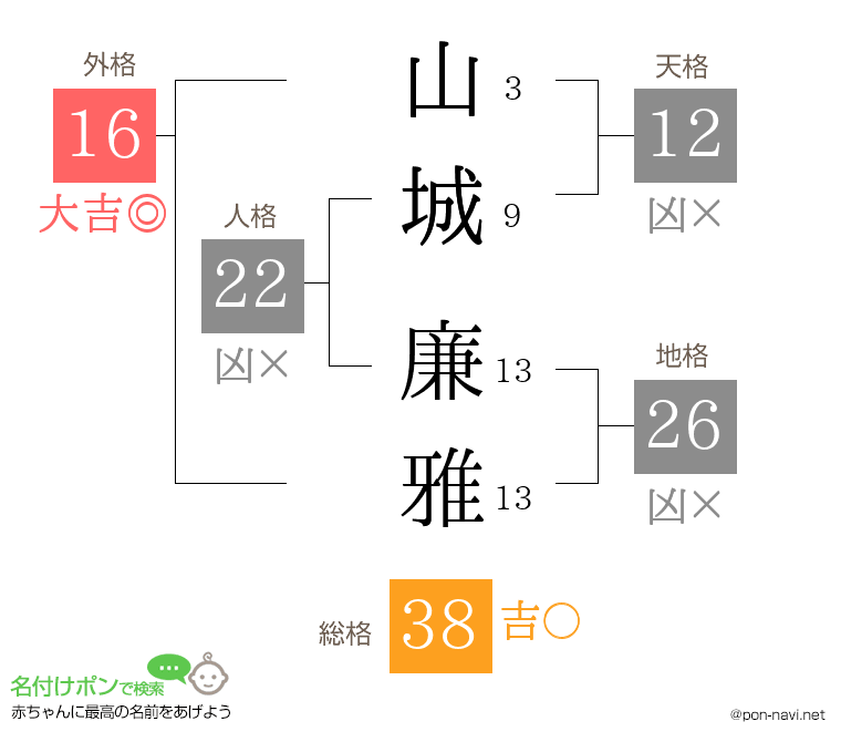 山城 廉雅さんの姓名判断結果
