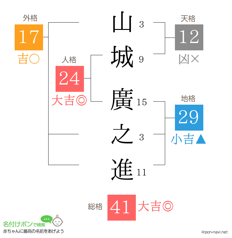 山城 廣之進さんの姓名判断結果