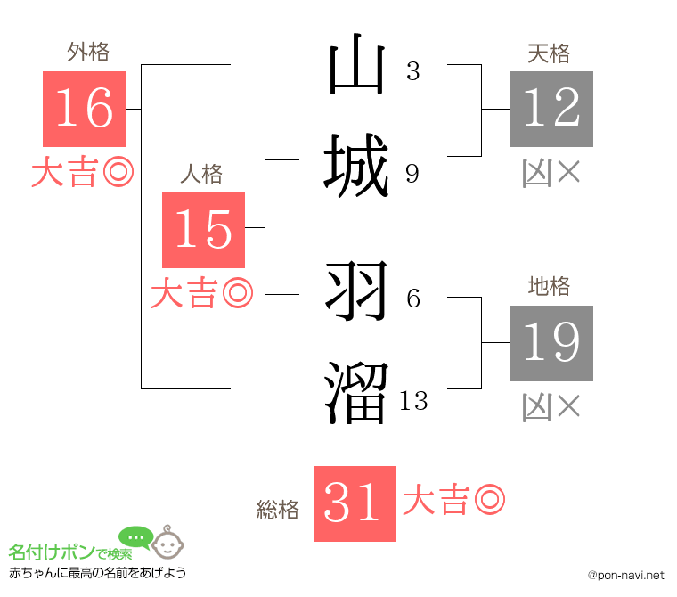 山城 羽溜さんの姓名判断結果