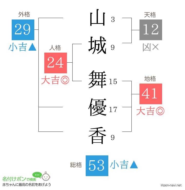 山城 舞優香さんの姓名判断結果