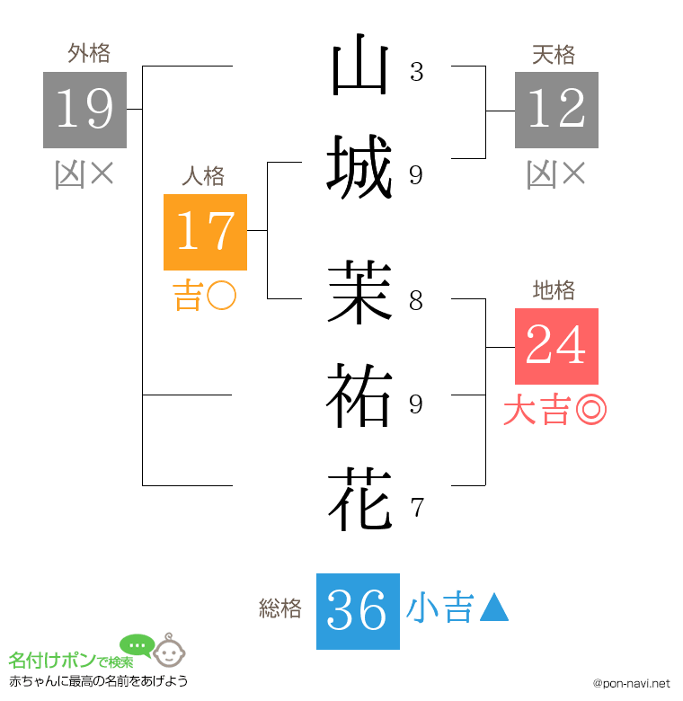 山城 茉祐花さんの姓名判断結果