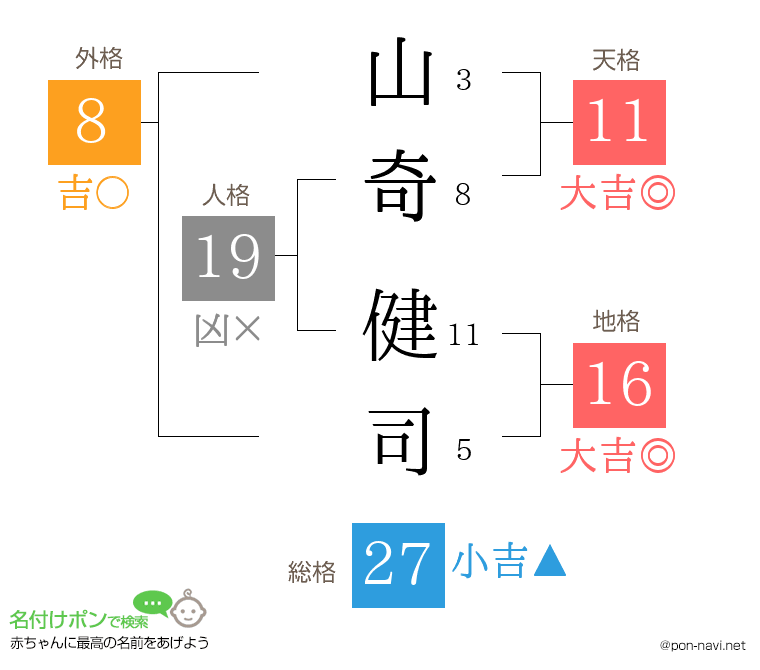 山奇 健司さんの姓名判断結果